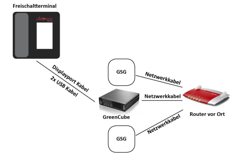 Anschlussszenario im verkabelten Netzwerk vor Ort