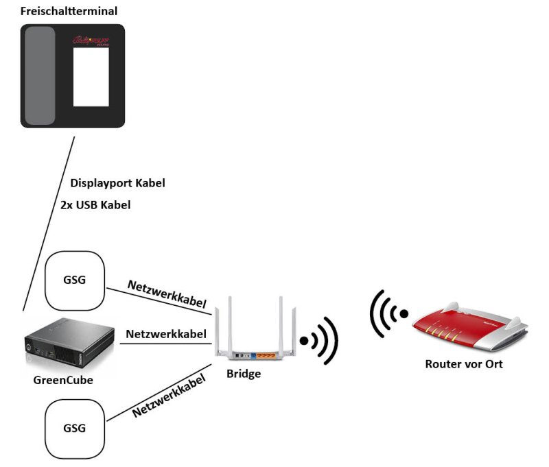 Anschlussszenario per Bridge-Router
