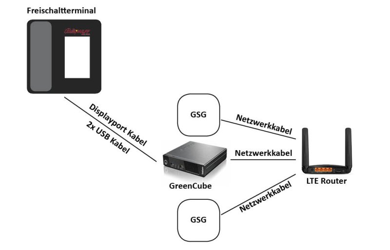 Anschlussszenario per LTE-Router